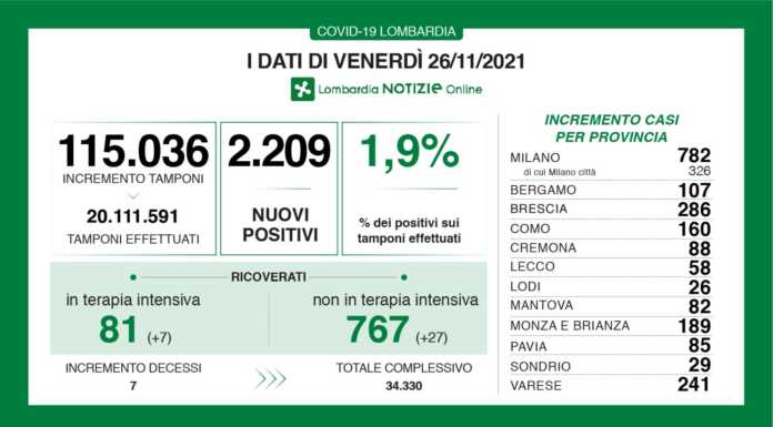 Covid, i dati del 26 novembre. 2.209 nuovi casi (1,9%), a Lecco 58
