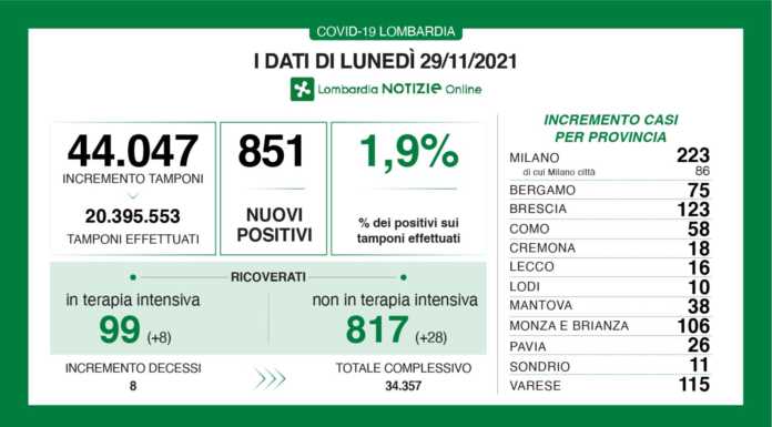 Covid. Sono 851 i nuovi positivi in Lombardia (1,9%), +16 a Lecco