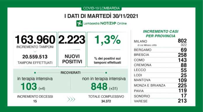 Covid. Sono 2.223 i nuovi positivi oggi in Lombardia (1,3%), +55 a Lecco