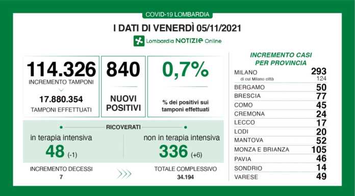Covid, i dati di venerdì 5 novembre: +17 casi a Lecco, +840 Lombardia