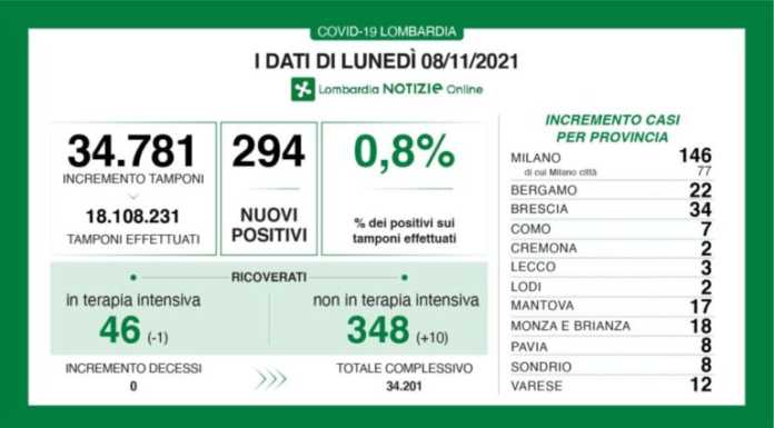 Covid, i dati di lunedì 8 novembre. +3 casi a Lecco, +294 in Lombardia