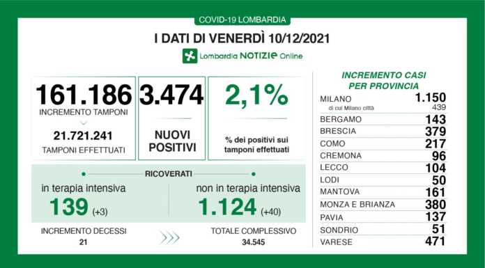 Covid. Sono 3.474 i nuovi positivi oggi in Lombardia (2,1%), +104 a Lecco
