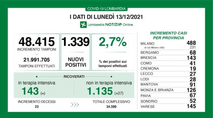 Covid, i dati di lunedì 13/12: +27 casi nel lecchese, +1331 in Lombardia