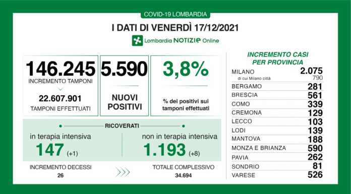 Covid. Sono 5.590 i nuovi positivi oggi in Lombardia (3,8%), +103 a Lecco