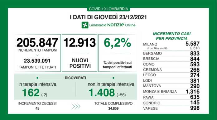 Covid, i dati del 23 dicembre. 12.913 nuovi casi (6,2%), 274 a Lecco
