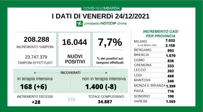 Covid. 16.044 i positivi in Lombardia oggi (7,7%), +302 a Lecco