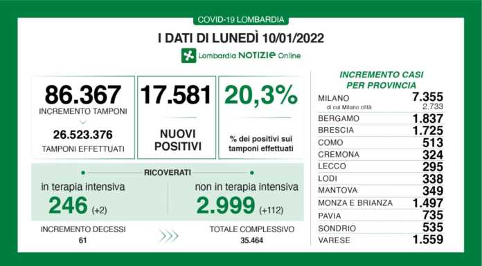 Covid. Sono 17.581 i nuovi positivi in Lombardia (20,3%), +295 a Lecco