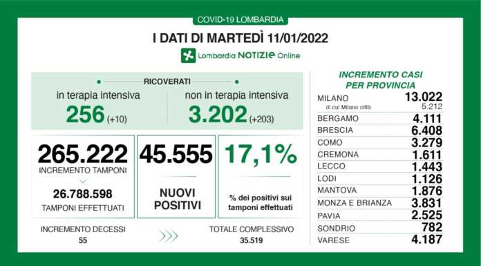 Covid. Sono 45.555 i nuovi positivi in Lombardia (17,1%), +1.443 a Lecco