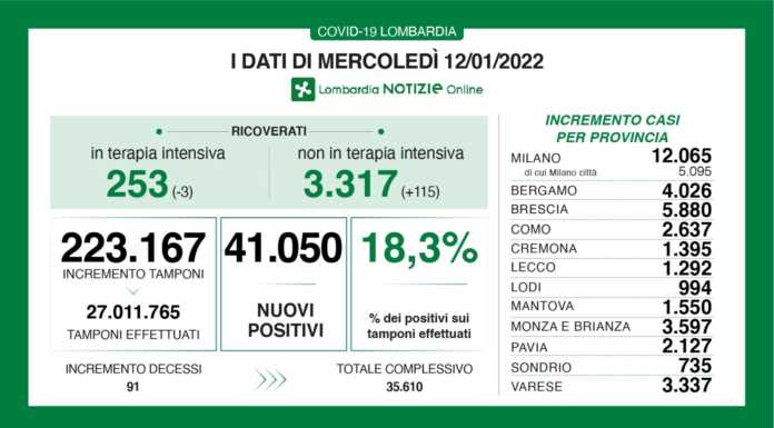 Covid. I dati del 12 gennaio: Lecco +1.292 casi. Lombardia + 41 mila