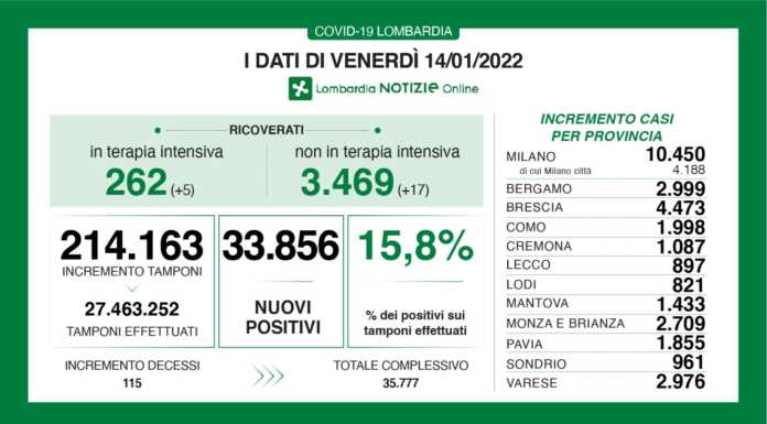 Covid. Sono 33.856 i nuovi positivi in Lombardia (15,8%), +897 a Lecco