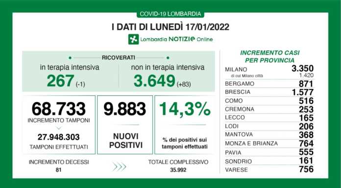 Covid, i dati di lunedì 17 gennaio: Lecco +165 casi, Lombardia +9.883