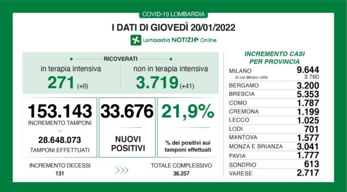 Covid. Sono 33.676 i nuovi positivi in Lombardia (21,9%), +1.025 a Lecco
