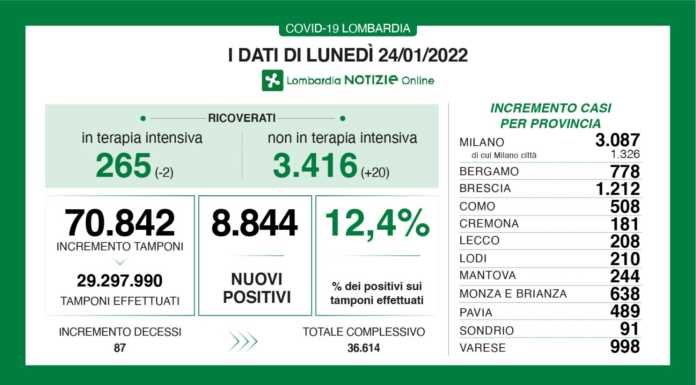 Covid. Sono 8.844 i nuovi positivi in Lombardia (12,4%), +208 a Lecco