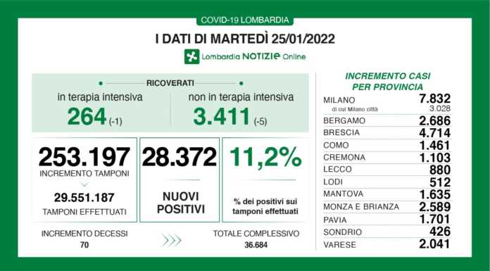 Covid. I dati di martedì 25 gennaio: 880 nuovi contagi nel lecchese