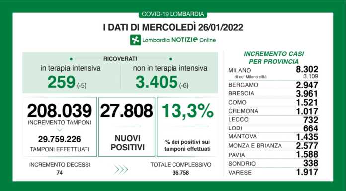 Covid. Sono 27.808 i nuovi positivi in Lombardia (13,3%), +732 a Lecco