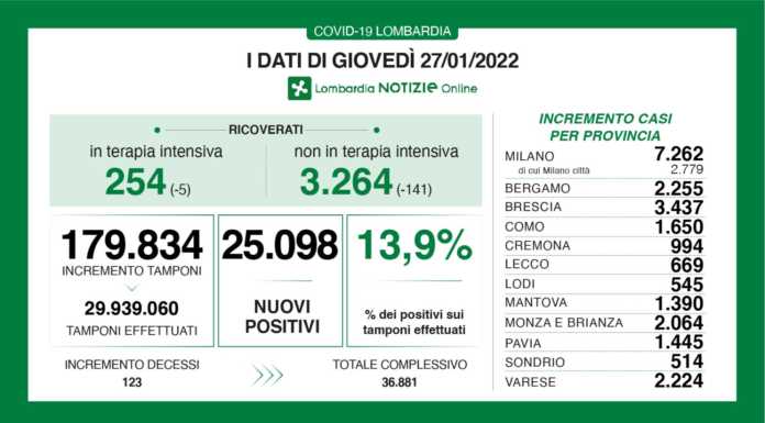 Covid, i dati di giovedì 27 gennaio: Lecco +669 nuovi casi