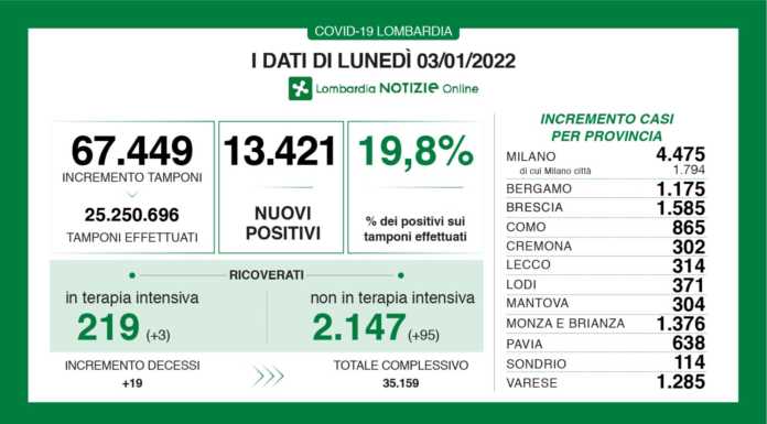 Covid. Sono 13.421 i nuovi positivi in Lombardia (19,8%), +314 a Lecco