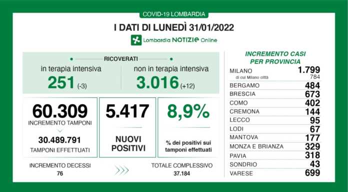 Covid. Sono 5.417 i nuovi positivi oggi (8,9%), +95 a Lecco