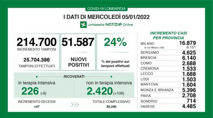 Covid. 51.587 i nuovi positivi in Lombardia (24%), +1.688 a Lecco