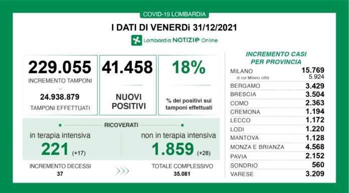 Covid. 41.458 i nuovi positivi in Lombardia (18%), +1.172 a Lecco