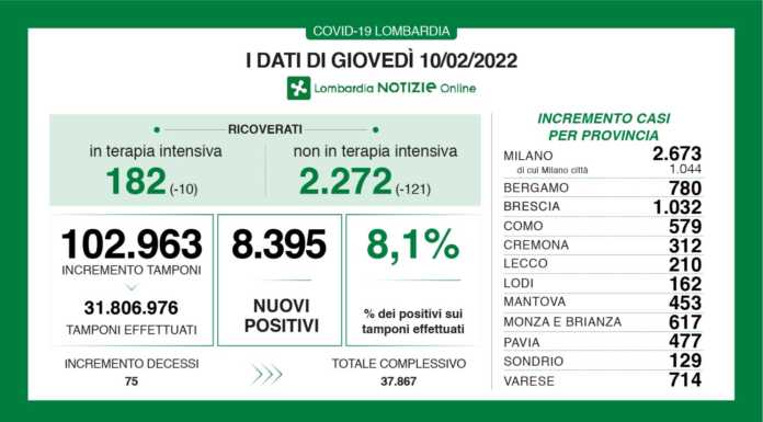 Covid. Sono 8.395 i nuovi positivi in Lombardia (8,1%), +210 a Lecco