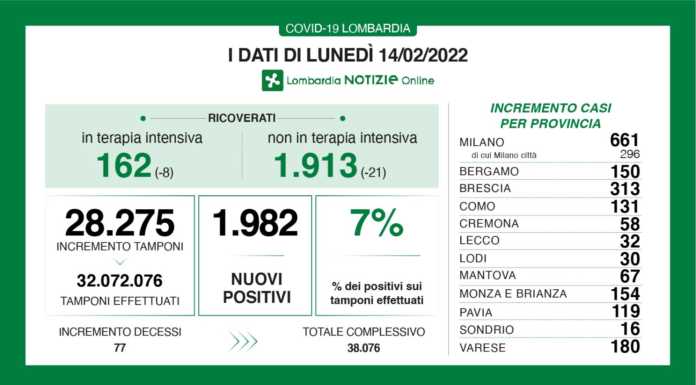 Covid, sempre meno contagi: lunedì 32 nuovi casi nel lecchese