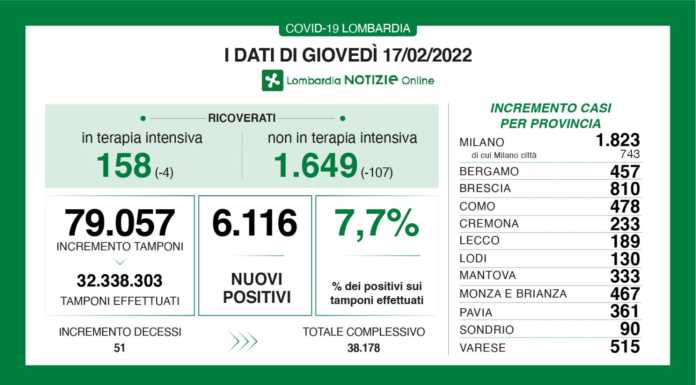 Covid. Sono 6.116 i nuovi positivi in Lombardia (7,7%), +189 a Lecco