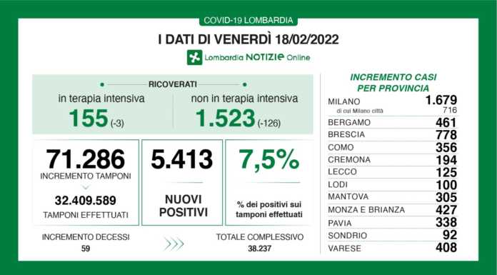 Covid. Sono 5.413 i nuovi positivi in Lombardia (7,5%), +125 a Lecco