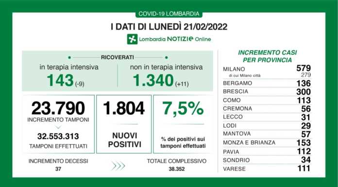 Covid. Sono 1.804 i nuovi positivi in Lombardia (7,5%), +31 a Lecco