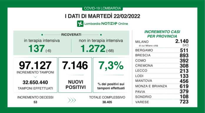 Covid, il report di martedì 22 febbraio: +213 casi nel lecchese