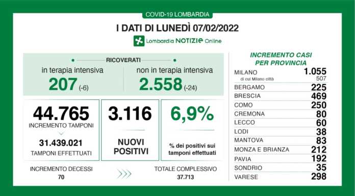 Covid, contagi in discesa nel lecchese, +60 casi. Il report di lunedì 7/02