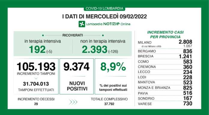 Covid, i dati di mercoledì 9/02: +234 casi a Lecco, +9,3 mila Lombardia