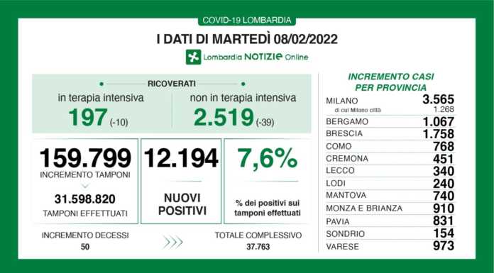 Covid, il report di martedì 8 febbraio: Lecco +340 casi, Lombardia +12 mila