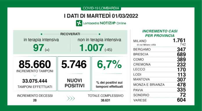Covid. Sono 5.746 i nuovi positivi in Lombardia (6,7%), +170 a Lecco