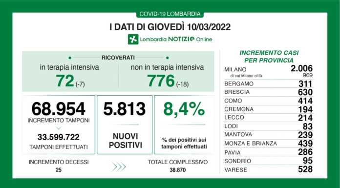Covid. Sono 5.813 i nuovi positivi in Lombardia (8,4%), +214 a Lecco