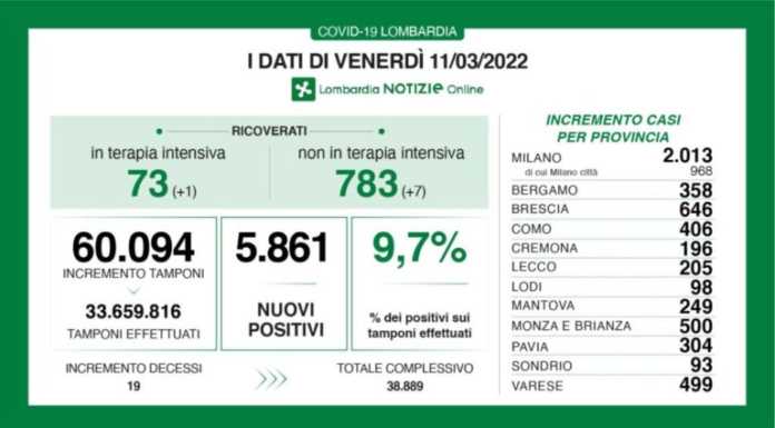 Covid, i dati di venerdì 11 marzo: nel lecchese +205 casi