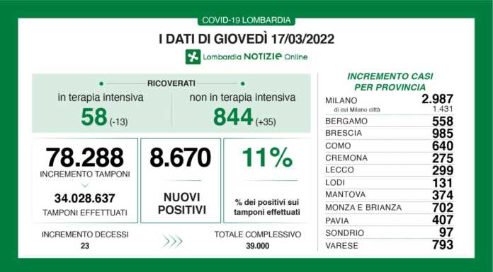 Covid, i dati di giovedì 17 marzo: nel lecchese 299 nuovi casi registrati