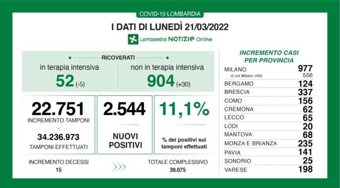 Covid. Sono 2.544 i nuovi positivi in Lombardia (11,1%), +65 a Lecco