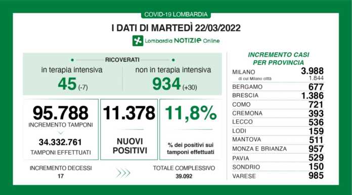 Covid. Sono 11.378 i nuovi positivi in Lombardia (11,8%), +536 a Lecco