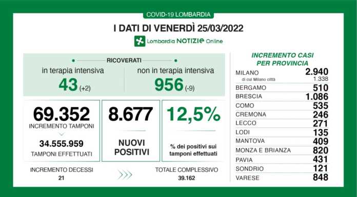 Covid. Sono 8.677 i nuovi positivi in Lombardia (12,5%), +271 a Lecco