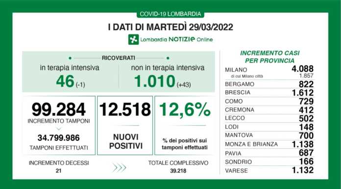 Covid. Sono 12.518 i nuovi positivi in Lombardia (12,6%), +502 a Lecco