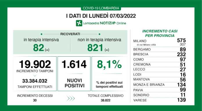 Covid. Sono 1.614 i nuovi positivi in Lombardia (8,1%), +27 a Lecco