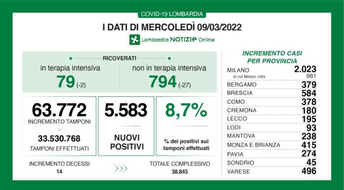 Covid, i dati di mercoledì 9 marzo: a Lecco +195 casi