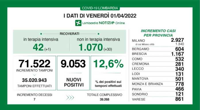 Covid, i dati di venerdì 1 aprile: nel lecchese +340 nuovi casi registrati