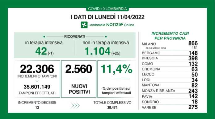 Covid. Sono 2.560 i nuovi positivi in Lombardia (11,4%), +50 a Lecco