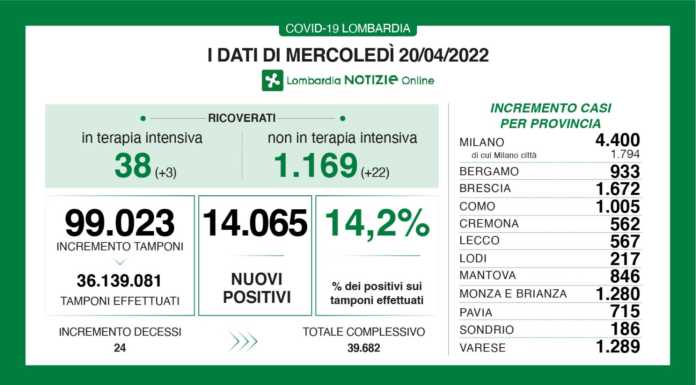 Covid, i dati del 20 aprile, 14.064 nuovi casi (14,2%), 567 a Lecco