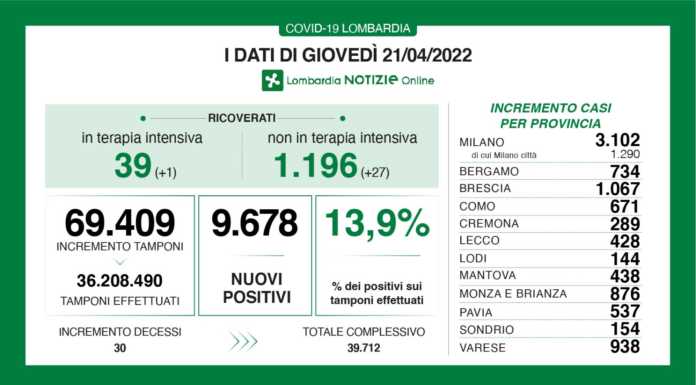 Covid, i dati del 21 aprile. 9.678 nuovi casi (13,9%), 428 nel lecchese