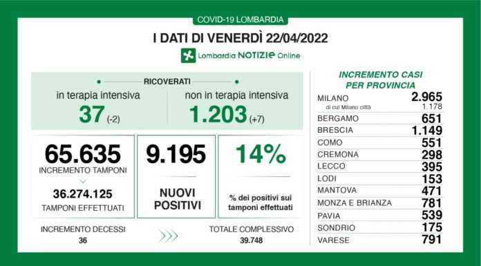 Covid. Sono 9.195 i nuovi positivi in Lombardia (14%), +395 a Lecco