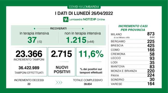 Covid. Sono 2.715 i nuovi positivi in Lombardia (11,6%), +93 a Lecco