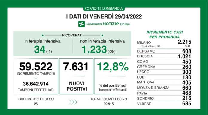 Covid, i dati di venerdì 29 aprile: nel lecchese +300 nuovi casi